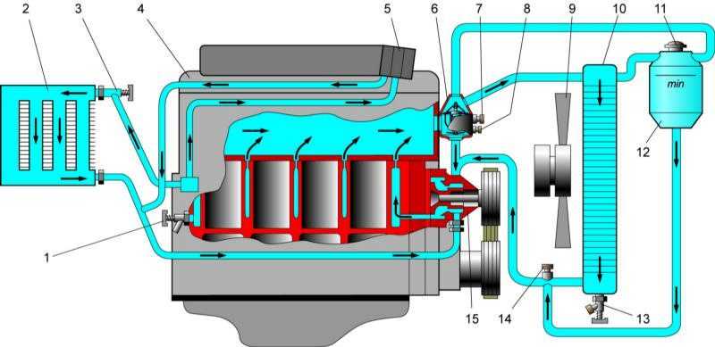 Система охлаждения двигателя умз 4216 евро 4 схема Система охлаждения жидкостная, закрытая, с принудительной циркуляцией жидкости и расширительным бачком,