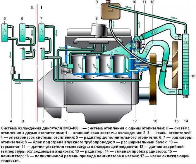 Система охлаждения и отопления уаз буханка с змз-4091 евро-3 и 4