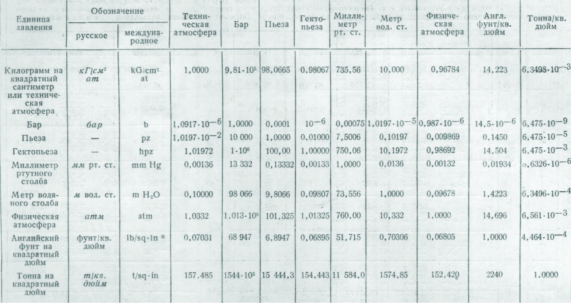 Перевести момент. Таблица давления МПА В бар и атм. Единицы измерения давления бар кгс/см2. Таблица соотношения давления. Единицы давления перевод таблица.