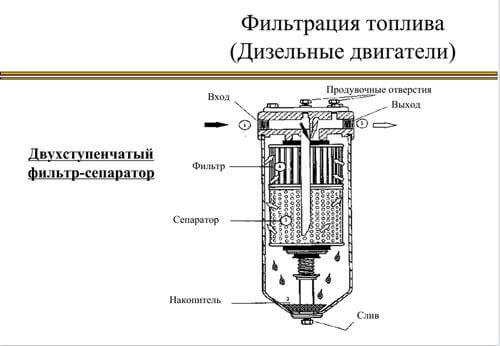 Виды и принцип работы топливных фильтров | auto-gl.ru