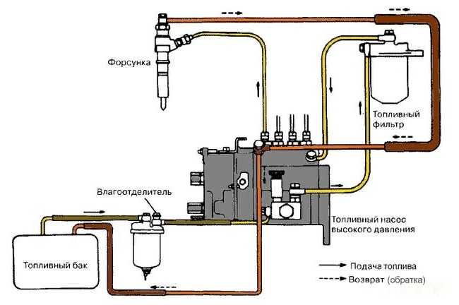 Топливопровод - высокое давление
 - большая энциклопедия нефти и газа, статья, страница 1