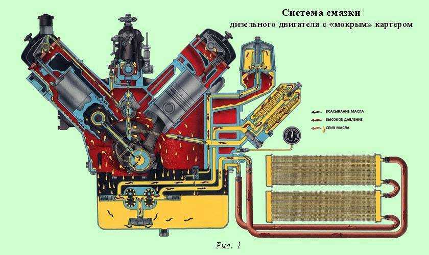  система смазки двигателя газ-66, газ-53. двс газ 53 с центрифугой