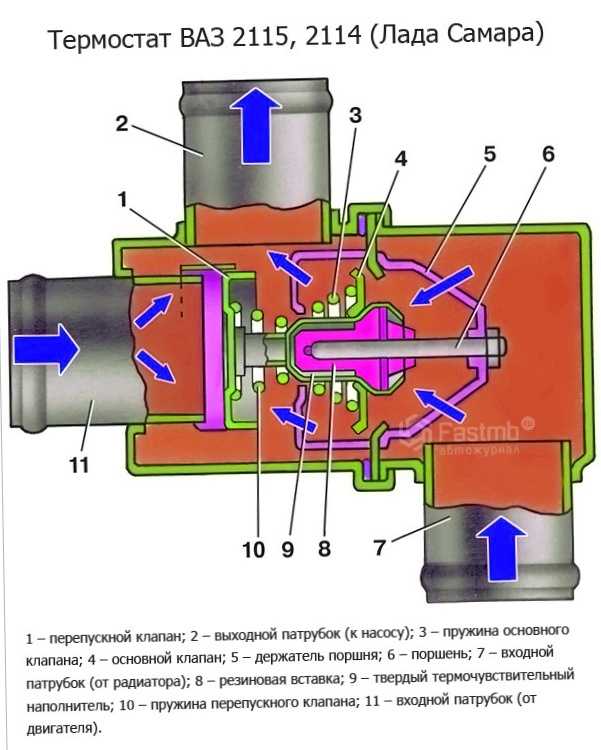 Как работает система охлаждения двигателя ваз 2114