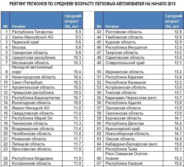 Мордовия код региона авто