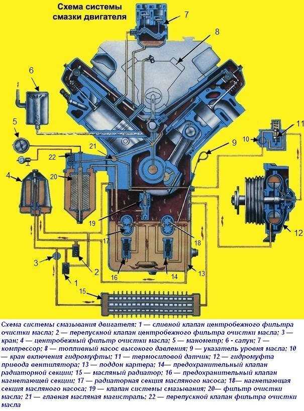 Система смазки двигателя ваз | системы смазки двигателя автомобиля