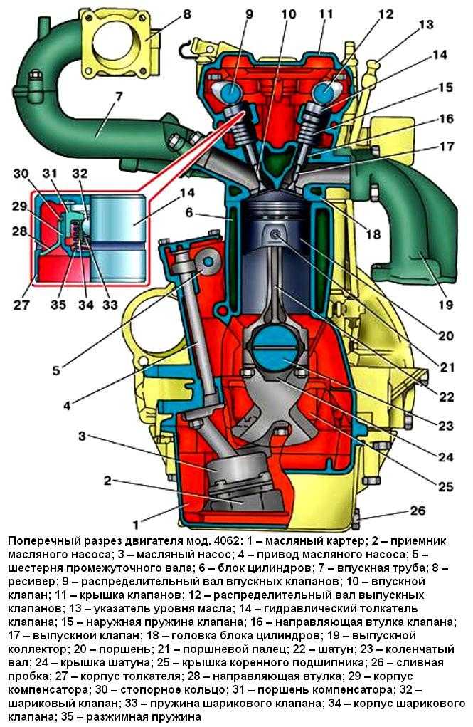 Двигатель на змз-406 характеристики, ремонт и тюнинг