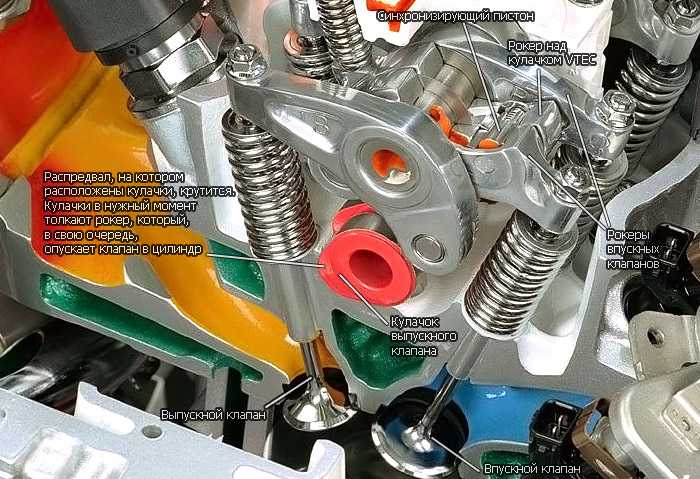 ﻿DOHC двигатель что это такое DOHC Double OverHead Camshaft  это двигатель внутреннего сгорания, который оснащен механизмом с двумя распределительными
