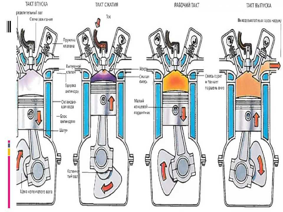 Рабочий цикл четырехтактного и двухтактного двигателей: описание и принцип работы