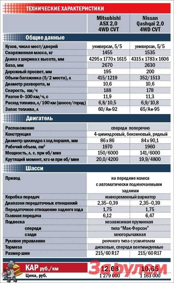 Расход бензина икстрейл