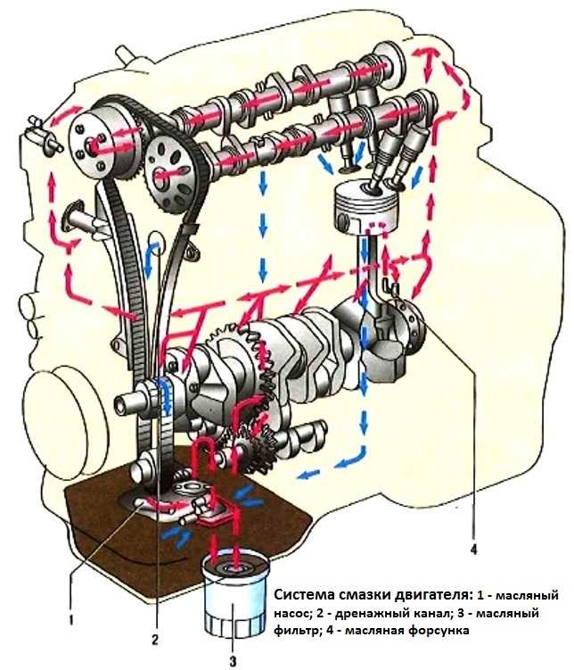 Система смазки двигателя ваз