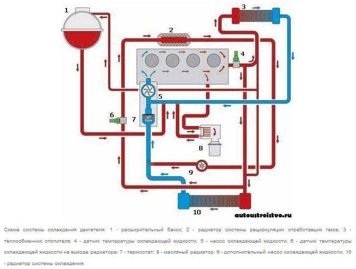 Особенности системы охлаждения ГАЗ3110 Система охлаждения жидкостная закрытая с принудительной циркуляцией жидкости Герметичность системы охлаждения