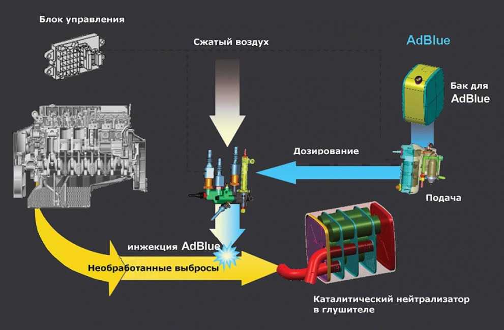 Система очистки выхлопных газов дизельных двигателей евро 5