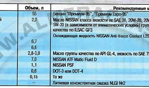 Норма расхода nissan primera