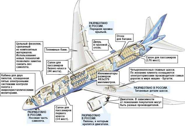 Как устроен самолет — названия частей самолета