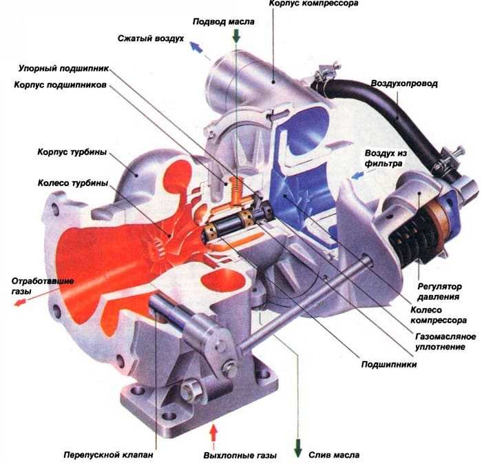 Система подачи воздуха в двигатель: устройство воздухозаборника и его назначение