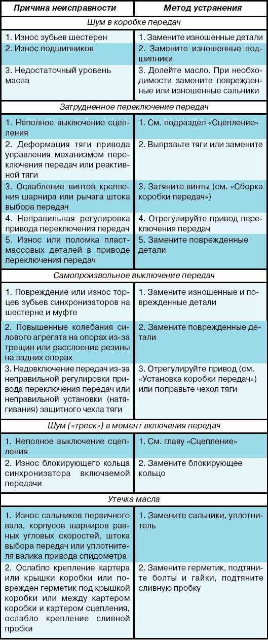 Признаки неисправности выжимного подшипника сцепления