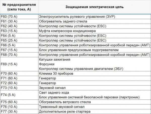 "лада калина": предохранители. блок предохранителей "лада калина" :: syl.ru