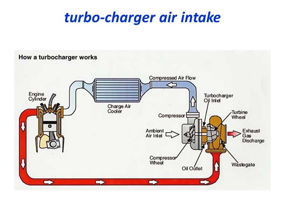 Принцип работы турбины на дизельном двигателе