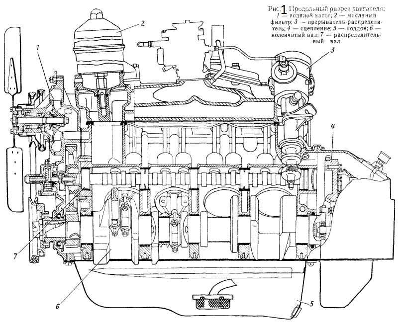 План-конспект к уроку на тему назначение и устройство системы смазки двигателя автомобиля «газ-3307»