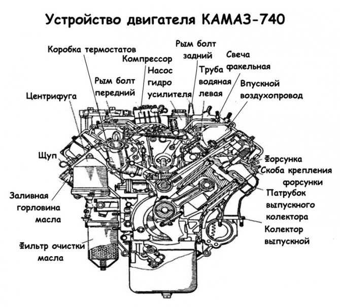 Компрессия двигателя 740 камаз