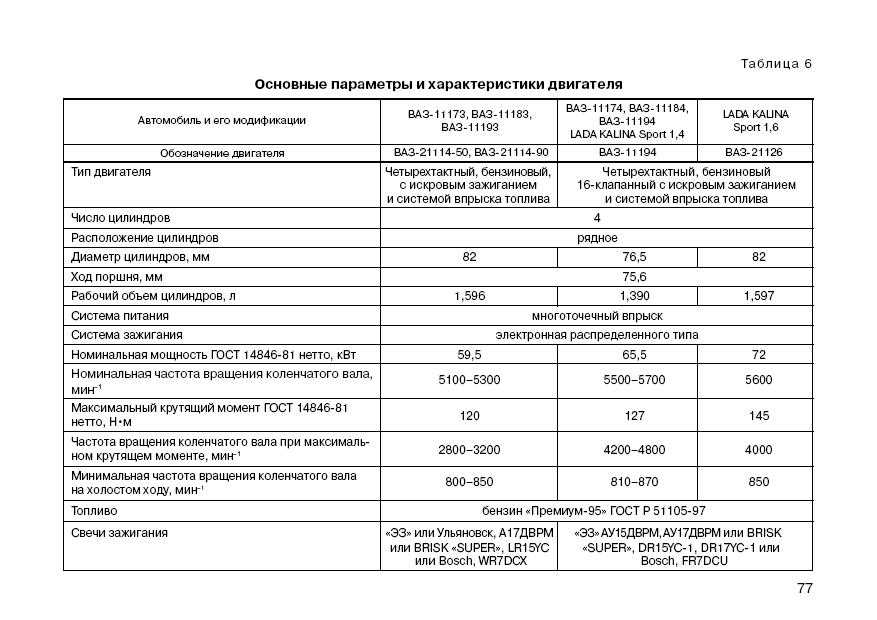 Эксплуатационные параметры мотора 21011 | auto-gl.ru