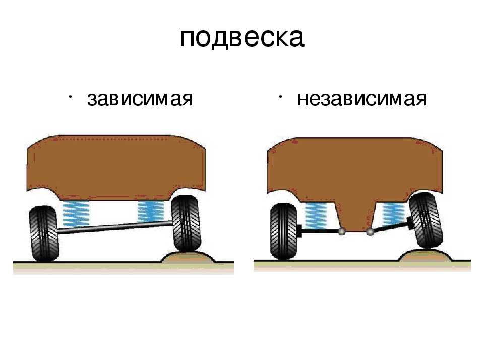 Различия между передними. Зависимая и независимая торсионная подвеска. Схема работы зависимой подвески колес автомобиля. Схема независимой подвески колеса. Зависимая пружинная задняя подвеска.