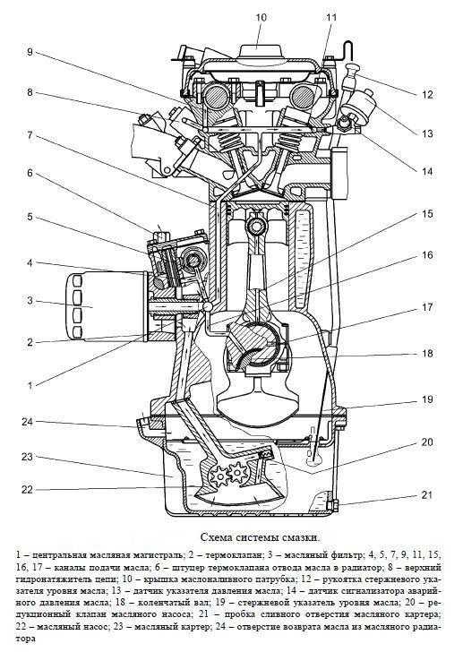 Двигатель змз–40522.10 для газель и соболь, вид и характеристики