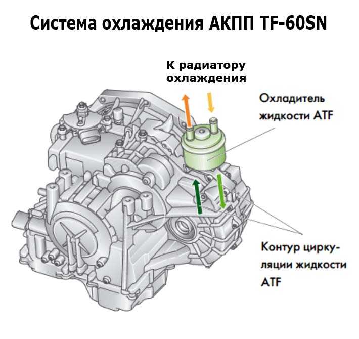 Установка дополнительного охлаждения акпп