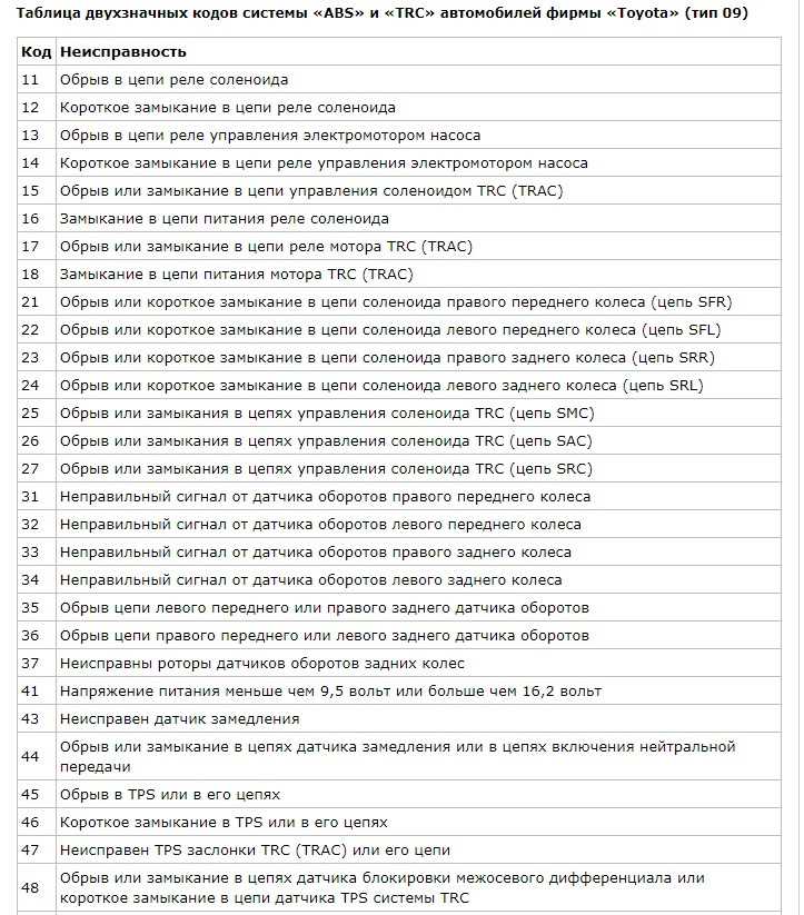 Список диагностических кодов ошибок toyota при диагностике и самодиагностике автомобиля: таблица расшифровки неисправностей