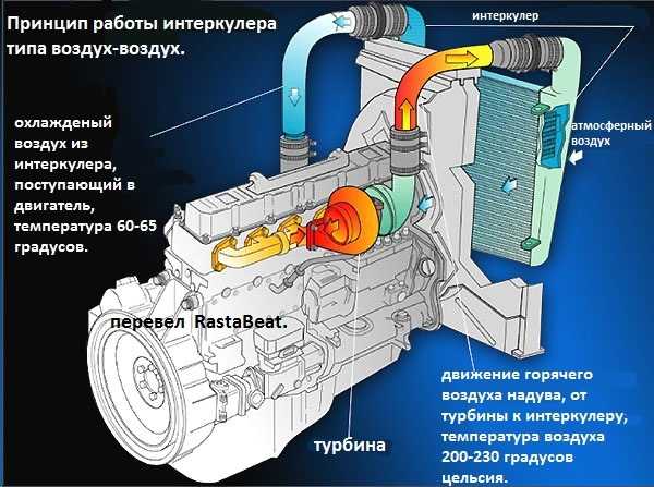 Принцип работы турбины на бензиновом двигателе вольво