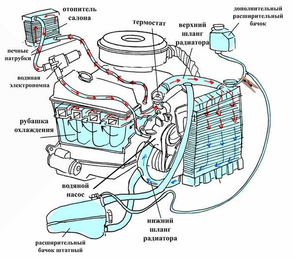 Устройство и принцип работы термостата Термостат системы охлаждения двигателя представляет собой устройство в виде клапана, реагирующее на температуру