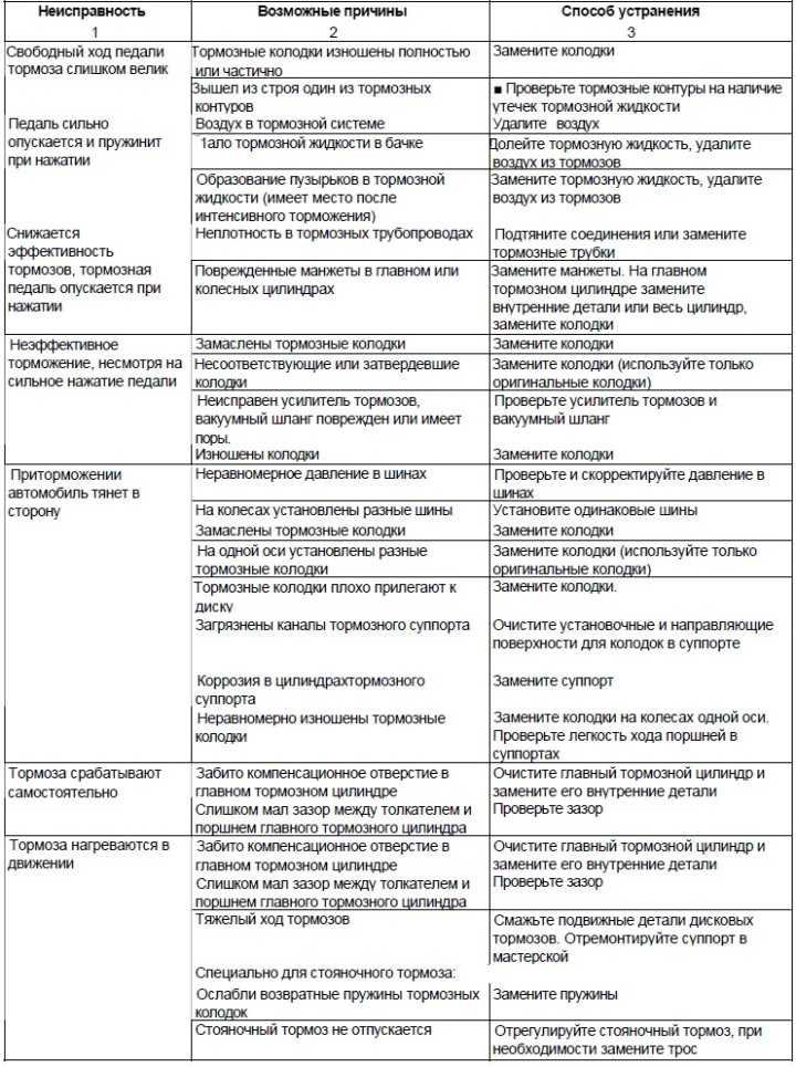 Многоконтурные тормозные системы. таблица диагностики неисправностей