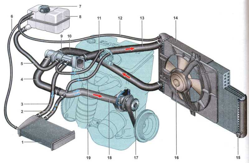 Назначение и устройство системы охлаждения двигателя. грузовые автомобили. системы охлаждения и смазки