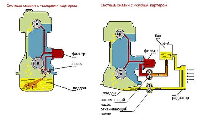 Система смазки двигателя газ-66, газ-53