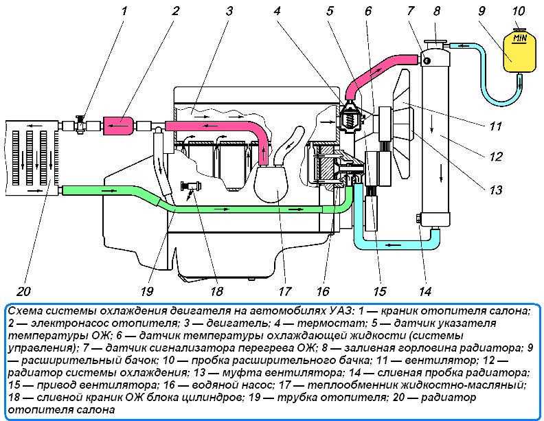 Система охлаждения уаз буханка. схема системы охлаждения уаз буханка