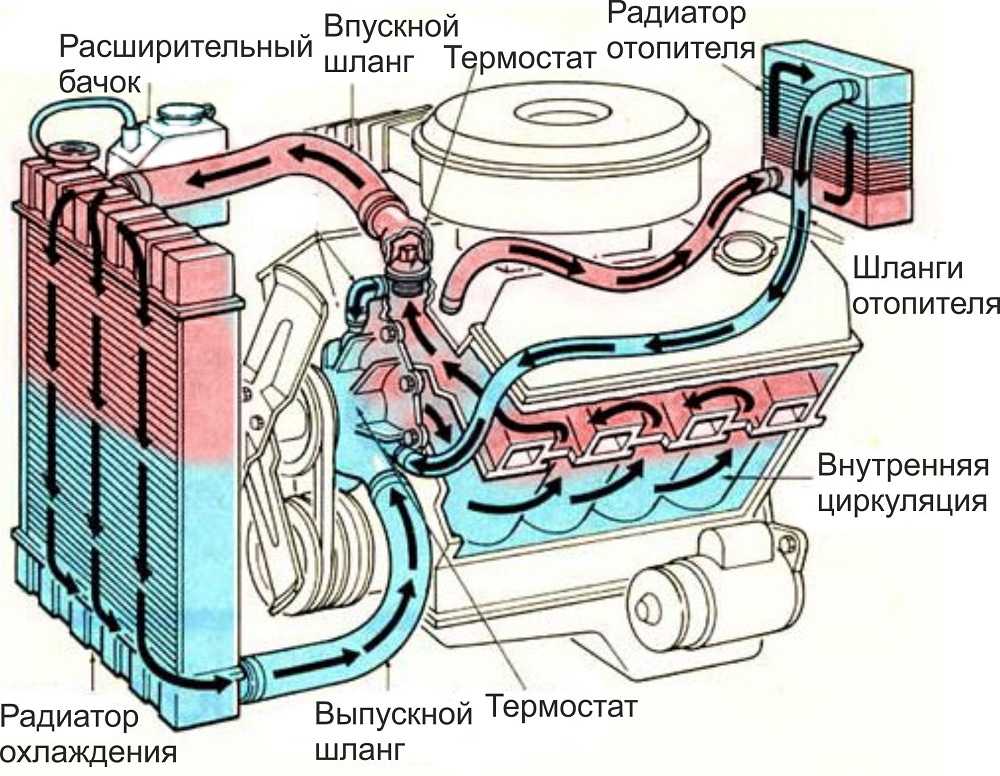 Описание конструкции системы охлаждения Детали системы охлаждения карбюраторного двигателя 1  радиатор отопителя 2  шланг отвода охлаждающей жидкости