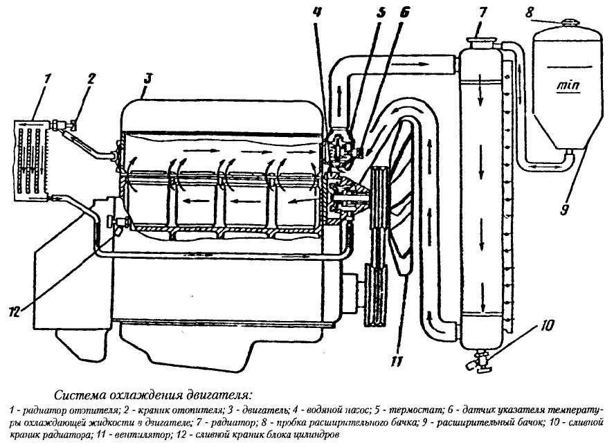 Схема системы охлаждения УАЗ Буханка Почти все автолюбители знают, что на автомобиле имеется система охлаждения двигателя УАЗ Буханка или 452 оснащён