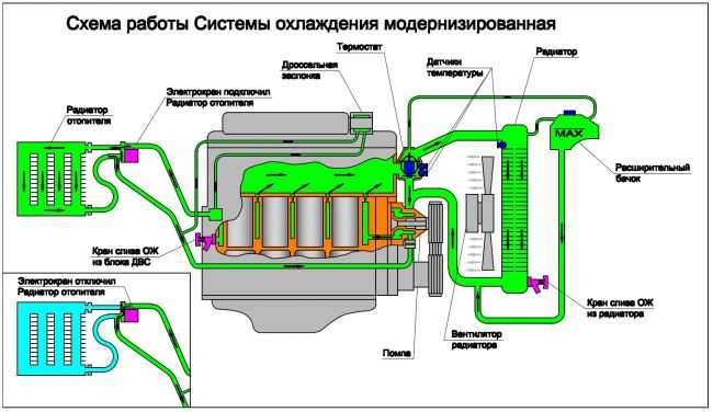Система охлаждения ваз-2107: устройство, 2 способа проверки герметичности и ремонт