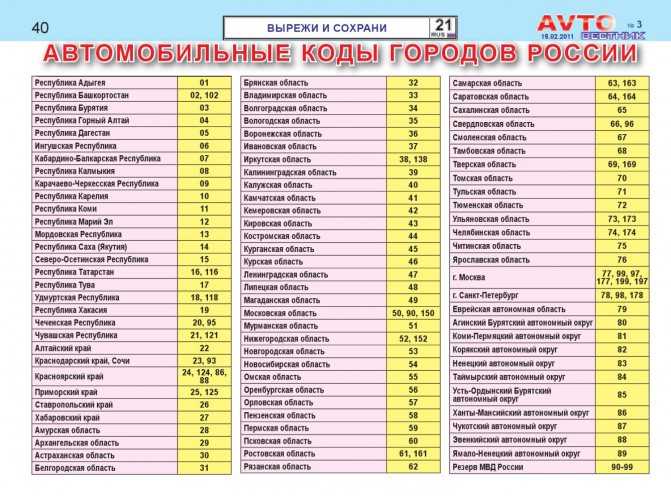 Коды регионов россии 2021 - автомобильные коды на номерах