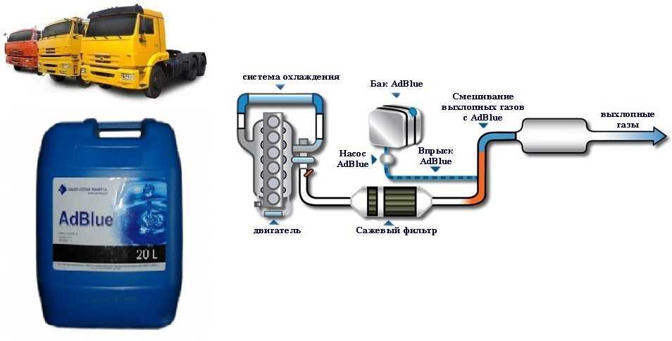 Система очистки выхлопных газов дизельных двигателей евро 5