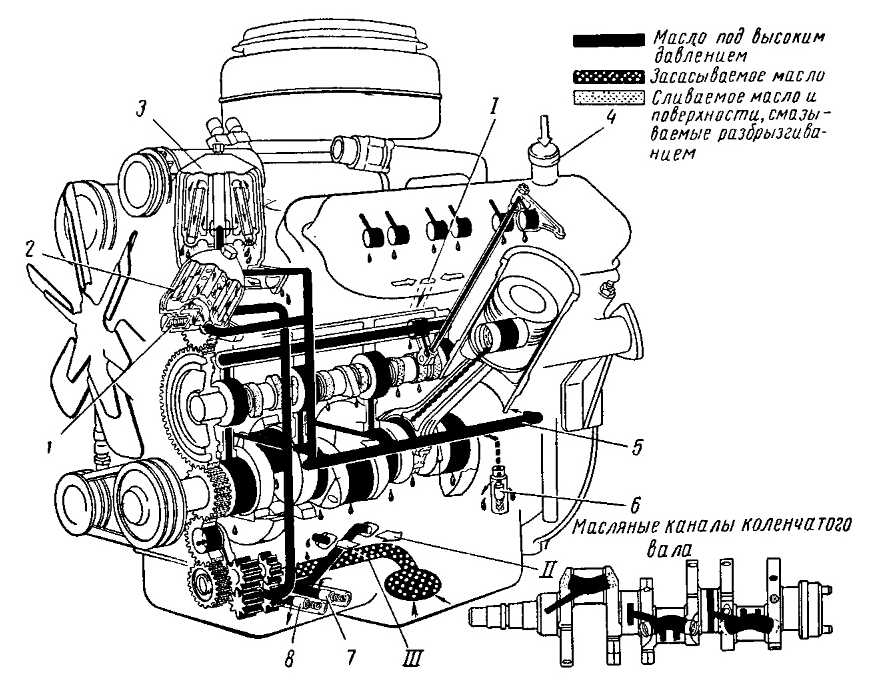 Система смазки двигателя ямз 236
