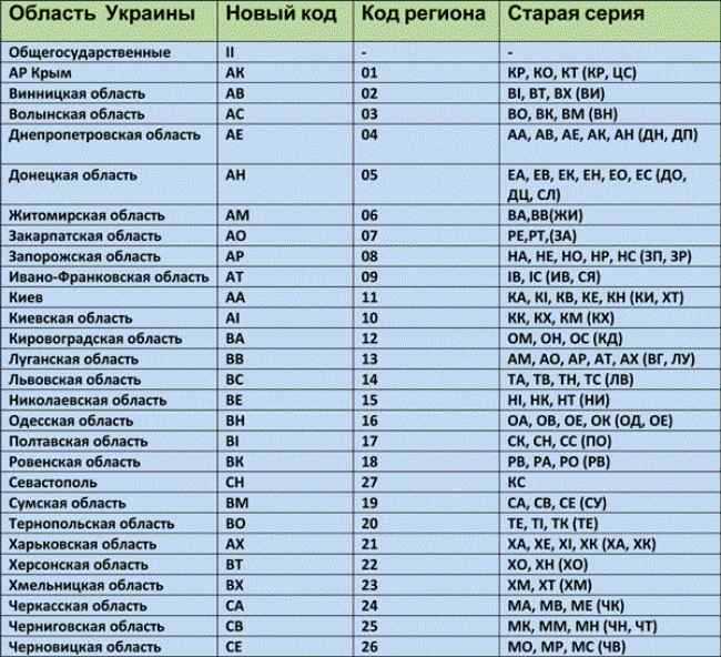 Коды регионов на автомобильных номерах россии