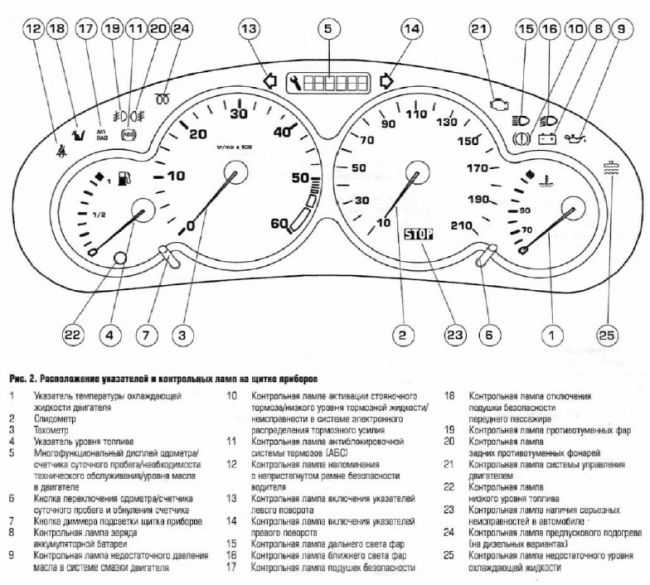 Панель приборов форд транзит: описание обозначений и индикаторов