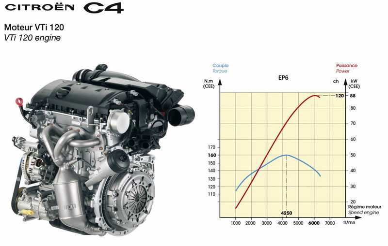 Расположение номера двигателя Citroen C4  Отвечают профессиональные эксперты портала