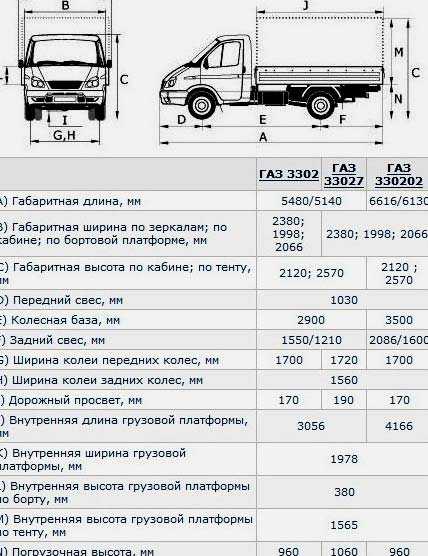 Техническая характеристика автомобилей садко газ-3308 и газ-33081