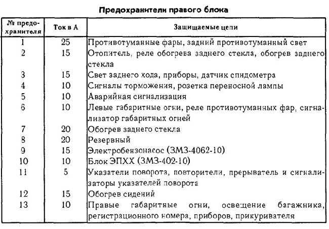 Схема предохранителей и реле газель / соболь (2003-2010)