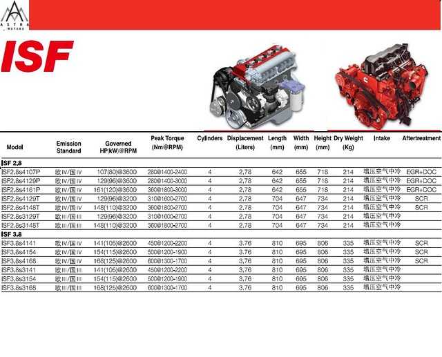 Какое масло камминз 2.8 газель. Двигатель cummins ISF 2.8. Вес двигателя cummins 2.8. Габариты двигателя Камминз 2,9. Cummins 2.8 моменты затяжки ДВС.