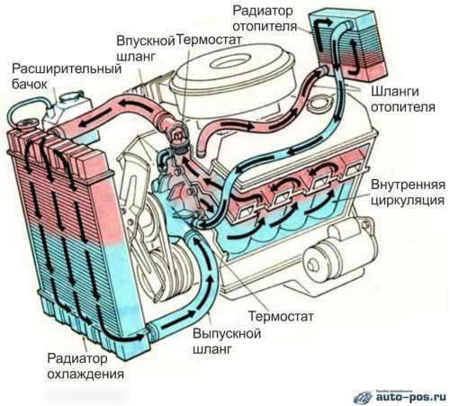 Схема системы охлаждения двигателя газ 3302 змз 406