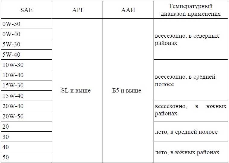 Технические характеристики змз 406 2,3 л/100 л. с. | auto-gl.ru