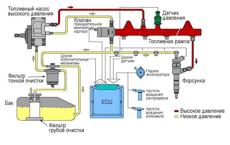 Топливопровод - низкое давление
 - большая энциклопедия нефти и газа, статья, страница 1
